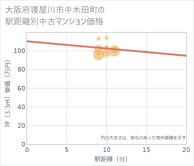 大阪府寝屋川市中木田町の徒歩距離別の中古マンション坪単価