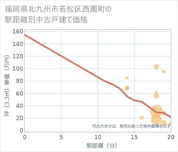 福岡県北九州市若松区西園町の徒歩距離別の中古戸建て坪単価