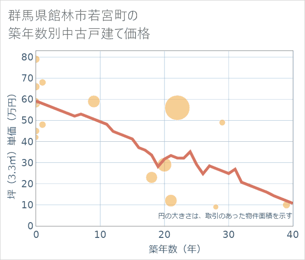 群馬県館林市若宮町の築年数別の中古戸建て坪単価
