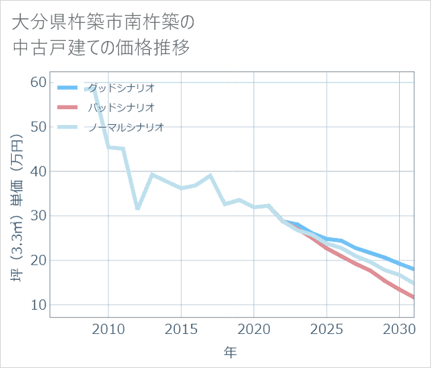 大分県杵築市南杵築の中古戸建て価格推移