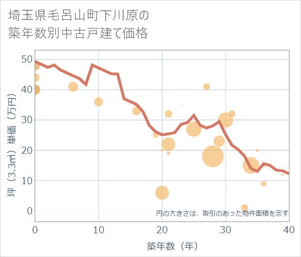 埼玉県毛呂山町下川原の築年数別の中古戸建て坪単価