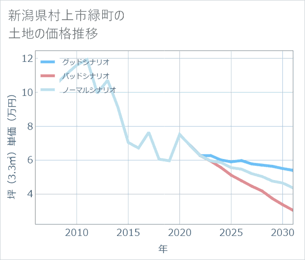新潟県村上市緑町の土地価格推移