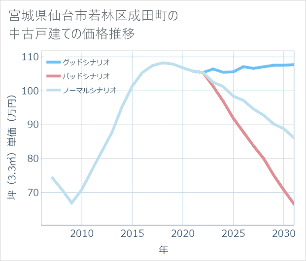 宮城県仙台市若林区成田町の中古戸建て価格推移