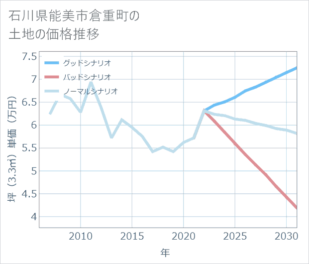 石川県能美市倉重町の土地価格推移