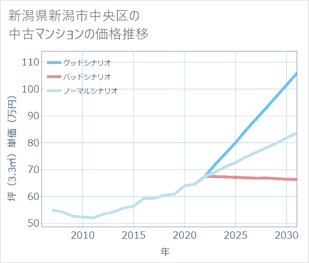 新潟県新潟市中央区の中古マンション価格推移