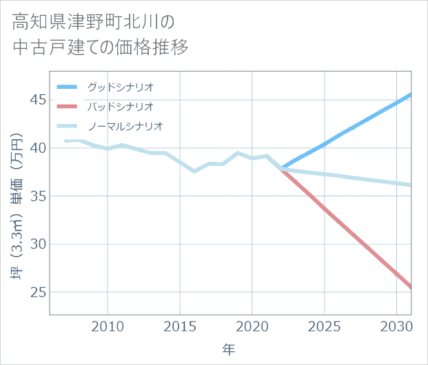 高知県津野町北川の中古戸建て価格推移