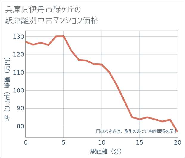 兵庫県伊丹市緑ケ丘の徒歩距離別の中古マンション坪単価