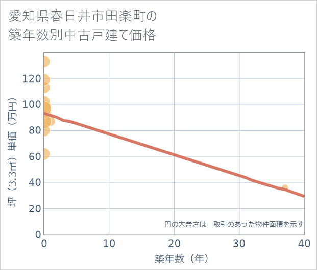 愛知県春日井市田楽町の築年数別の中古戸建て坪単価
