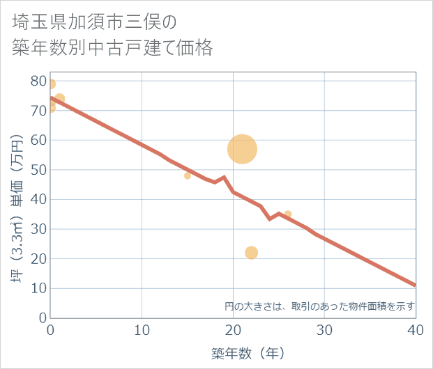 埼玉県加須市三俣の築年数別の中古戸建て坪単価