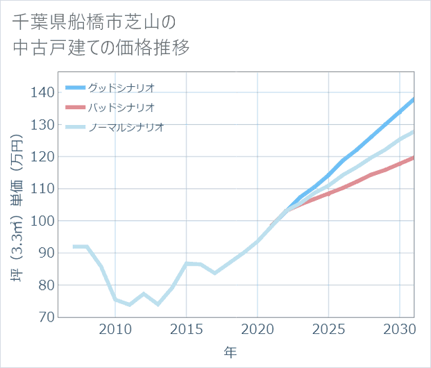 千葉県船橋市芝山の中古戸建て価格推移