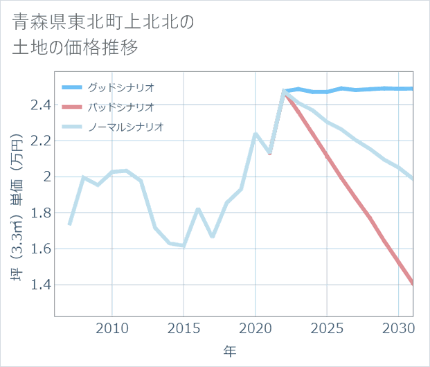 青森県東北町上北北の土地価格推移