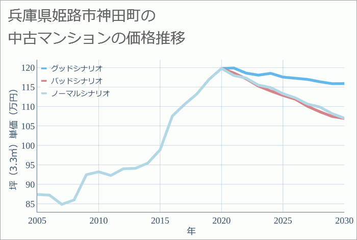 兵庫県姫路市神田町の中古マンション価格推移