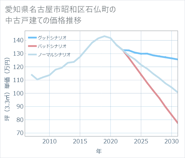 愛知県名古屋市昭和区石仏町の中古戸建て価格推移