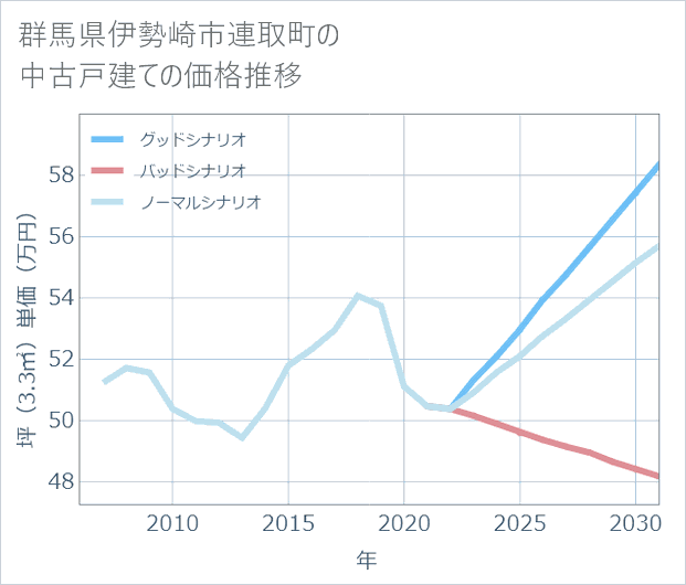 群馬県伊勢崎市連取町の中古戸建て価格推移