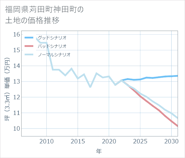 福岡県苅田町神田町の土地価格推移