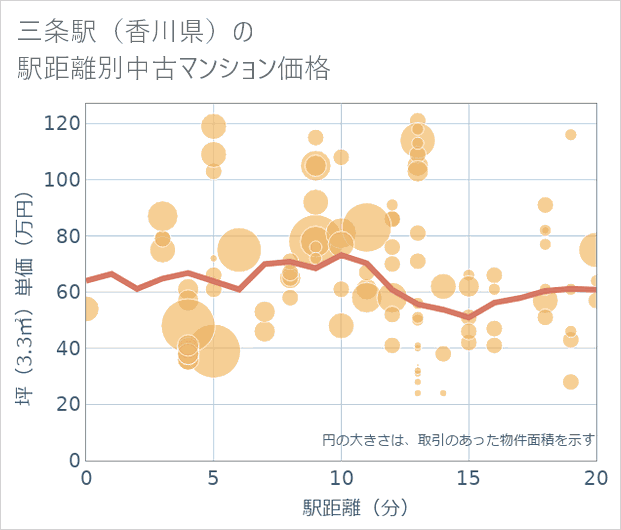 三条駅(香川県)の徒歩距離別の中古マンション坪単価