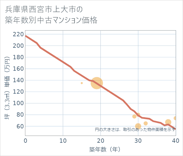 兵庫県西宮市上大市の築年数別の中古マンション坪単価