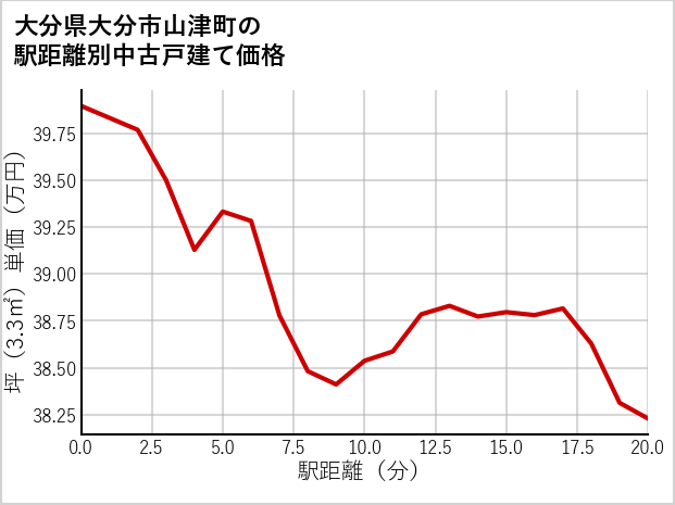 大分県大分市山津町の徒歩距離別の中古戸建て坪単価