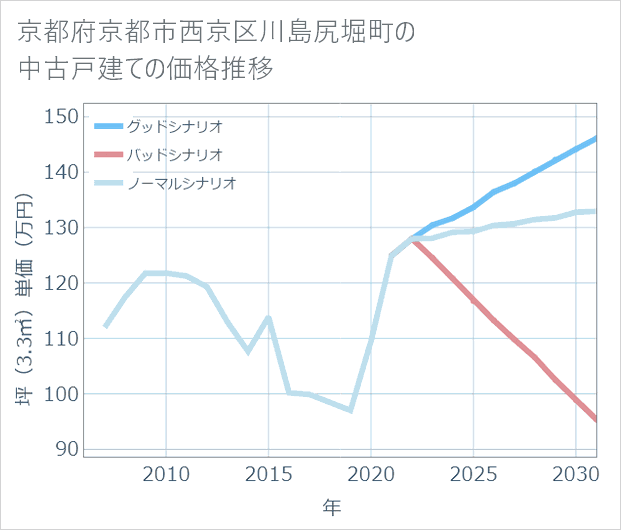 京都府京都市西京区川島尻堀町の中古戸建て価格推移