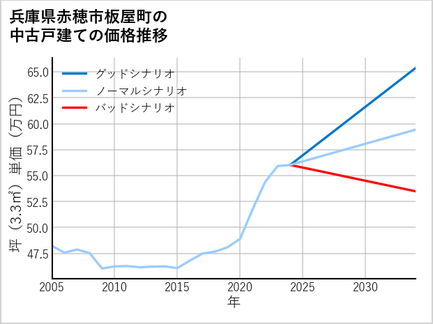 兵庫県赤穂市板屋町の中古戸建て価格推移