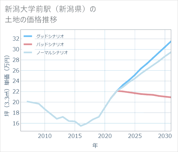 新潟大学前駅(新潟県)の土地価格推移