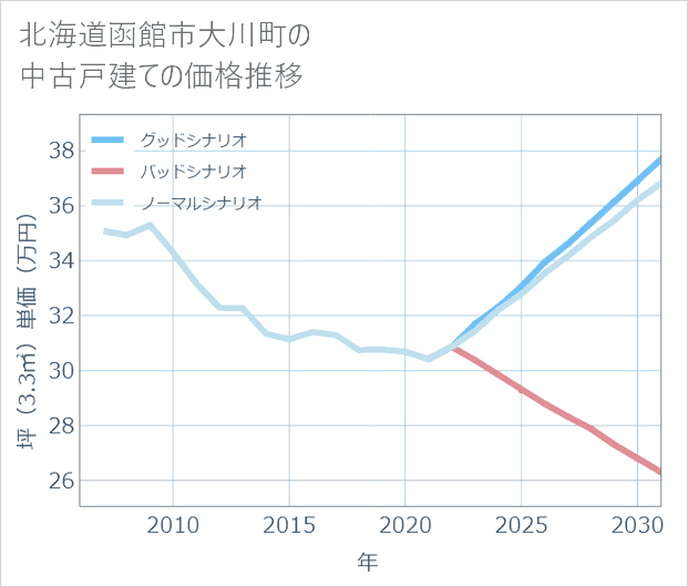 北海道函館市大川町の中古戸建て価格推移
