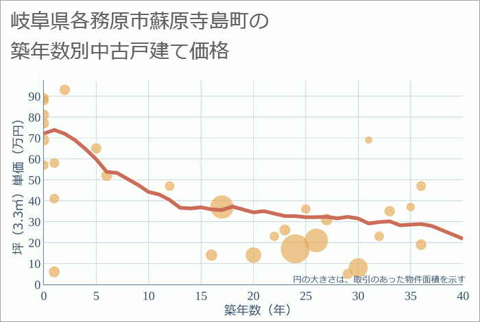 岐阜県各務原市蘇原寺島町の築年数別の中古戸建て坪単価