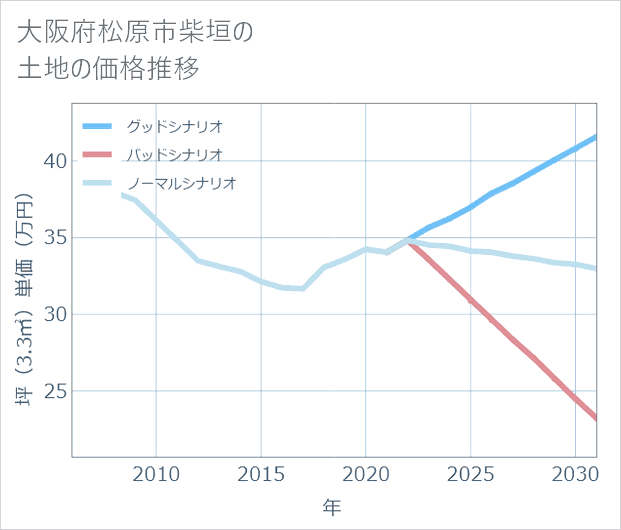大阪府松原市柴垣の土地価格推移