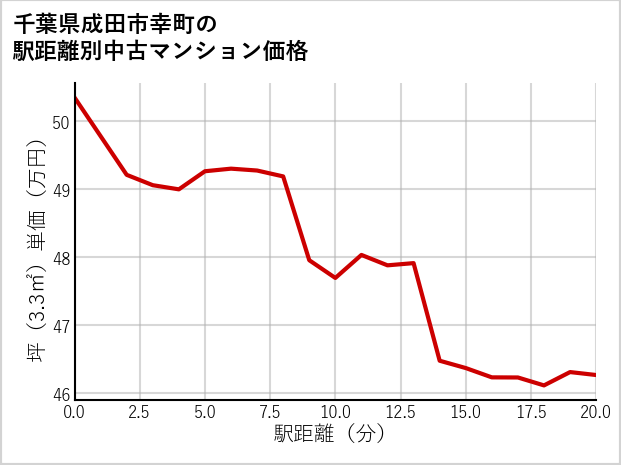 千葉県成田市幸町の徒歩距離別の中古マンション坪単価