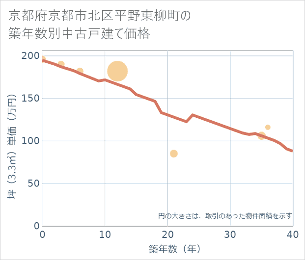 京都府京都市北区平野東柳町の築年数別の中古戸建て坪単価