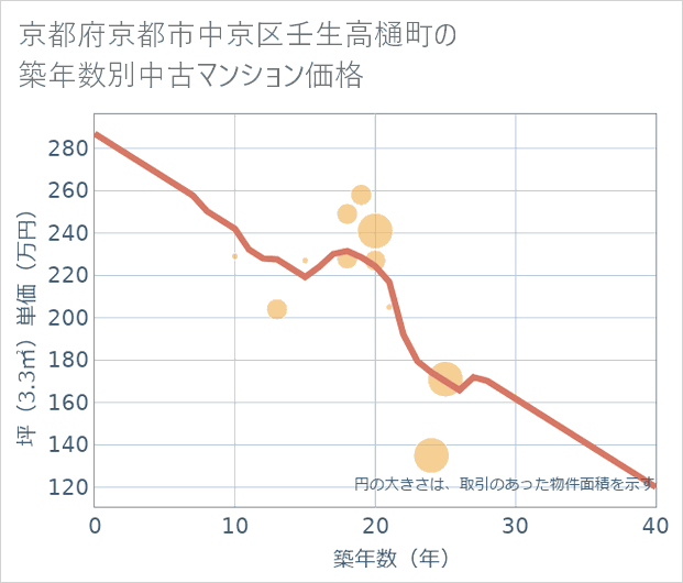 京都府京都市中京区壬生高樋町の築年数別の中古マンション坪単価