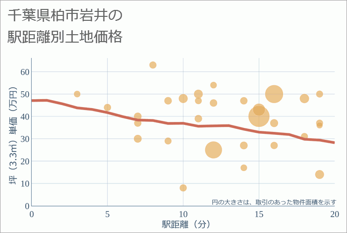 千葉県柏市岩井の徒歩距離別の土地坪単価