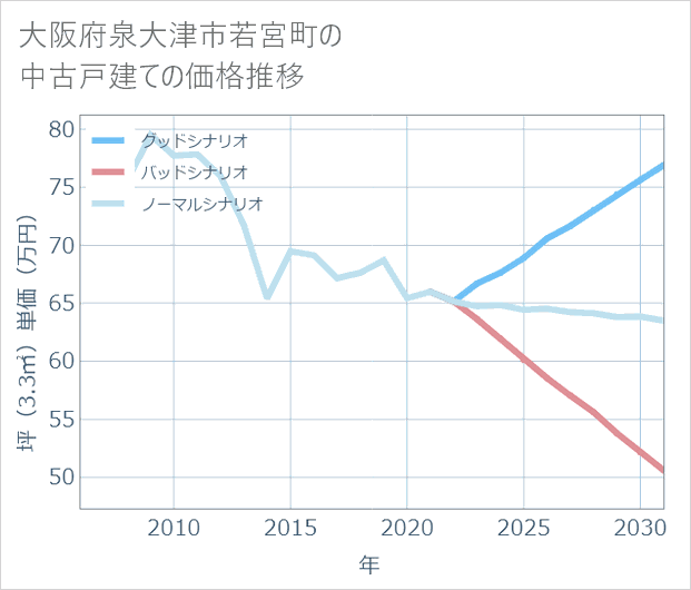 大阪府泉大津市若宮町の中古戸建て価格推移