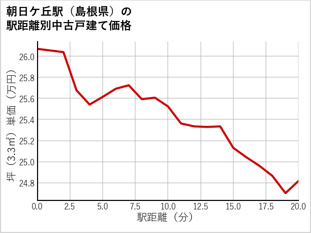 朝日ケ丘駅（島根県）の徒歩距離別の中古戸建て坪単価