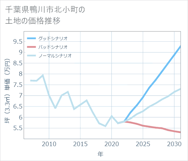 千葉県鴨川市北小町の土地価格推移