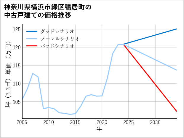 神奈川県横浜市緑区鴨居町の中古戸建て価格推移