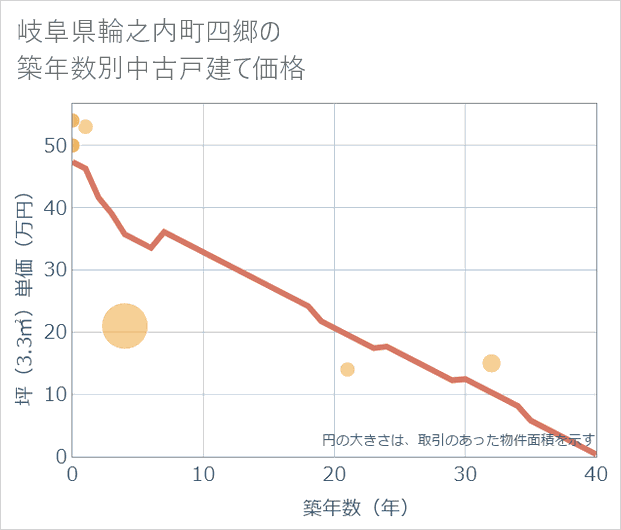 岐阜県輪之内町四郷の築年数別の中古戸建て坪単価