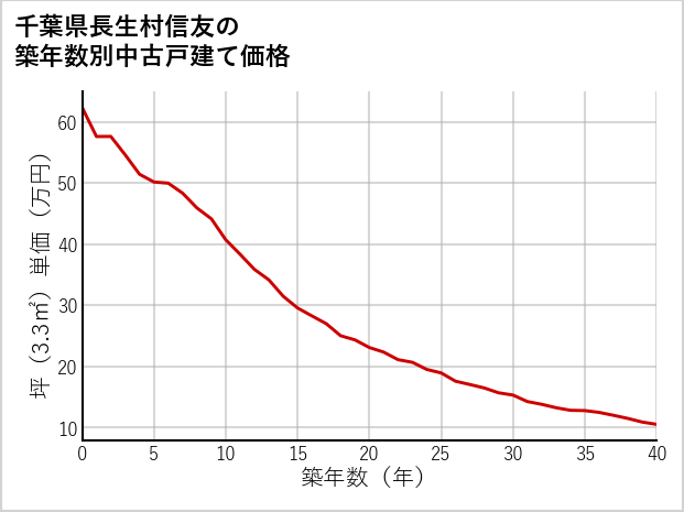 千葉県長生村信友の築年数別の中古戸建て坪単価