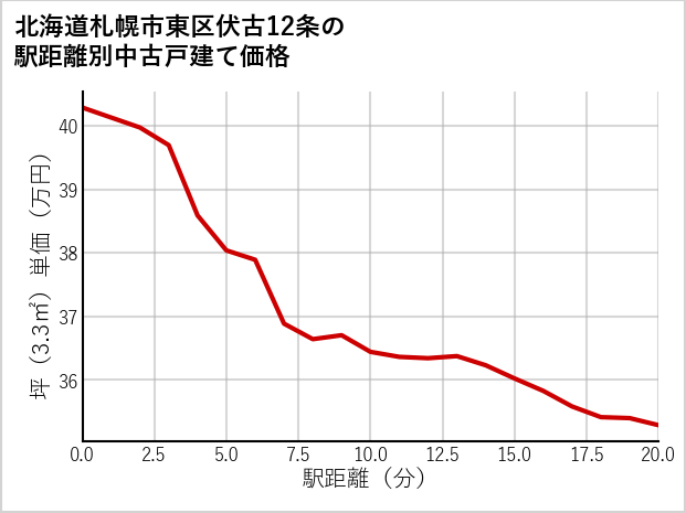 北海道札幌市東区伏古12条の徒歩距離別の中古戸建て坪単価