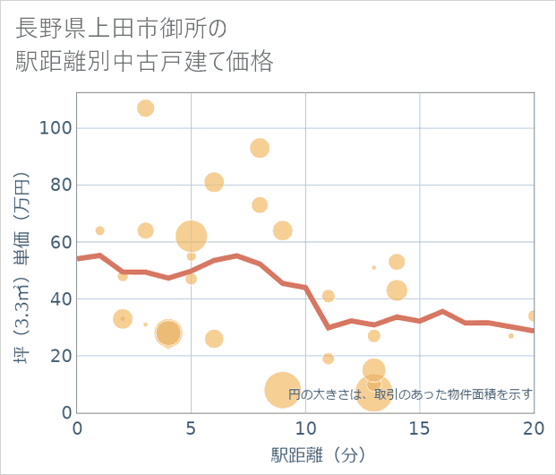 長野県上田市御所の徒歩距離別の中古戸建て坪単価