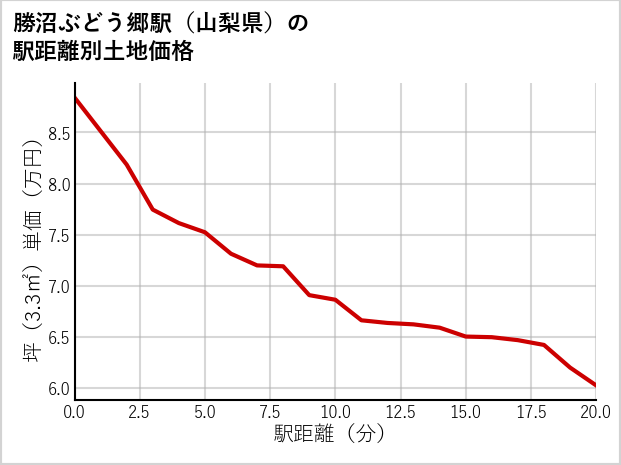 勝沼ぶどう郷駅（山梨県）の徒歩距離別の土地坪単価