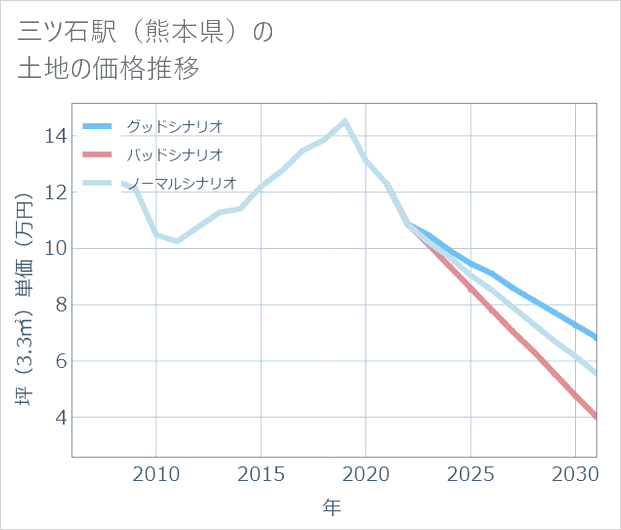 三ツ石駅(熊本県)の土地価格推移