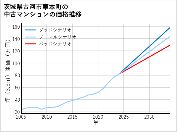 茨城県古河市東本町の中古マンション価格推移