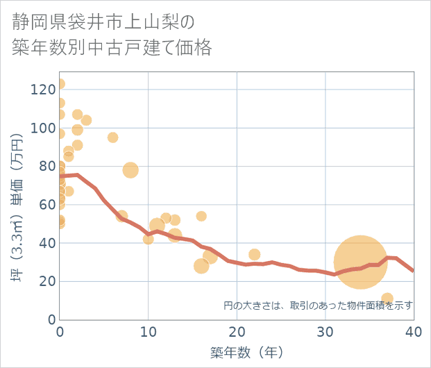 静岡県袋井市上山梨の築年数別の中古戸建て坪単価