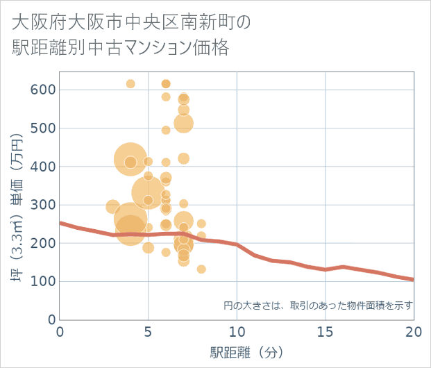 大阪府大阪市中央区南新町の徒歩距離別の中古マンション坪単価