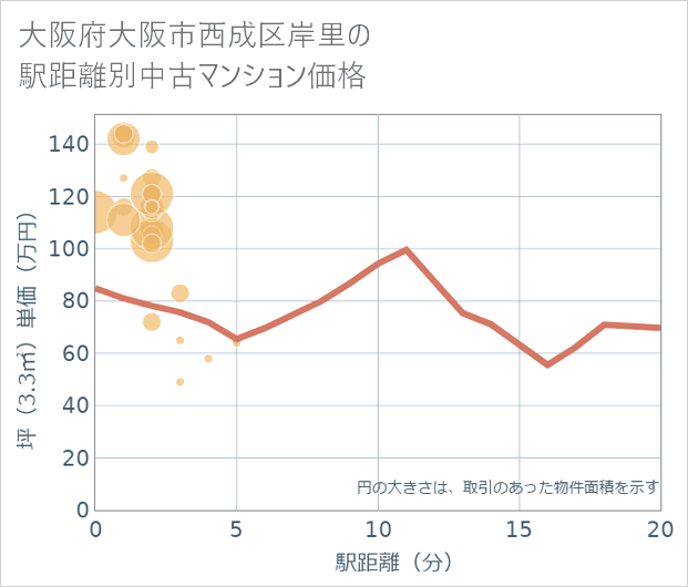 大阪府大阪市西成区岸里の徒歩距離別の中古マンション坪単価