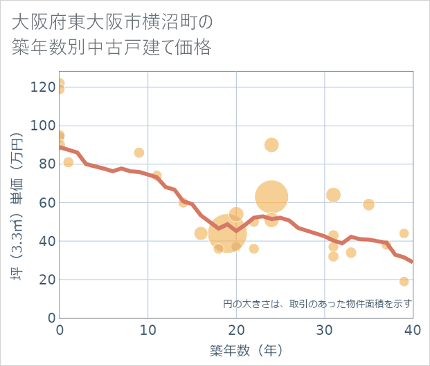 大阪府東大阪市横沼町の築年数別の中古戸建て坪単価