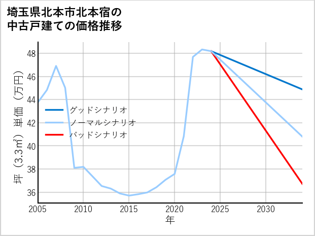 埼玉県北本市北本宿の中古戸建て価格推移