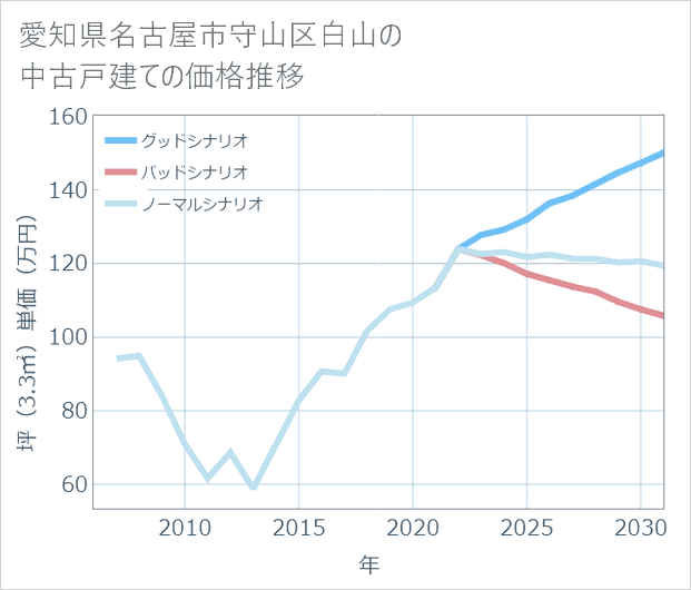 愛知県名古屋市守山区白山の中古戸建て価格推移