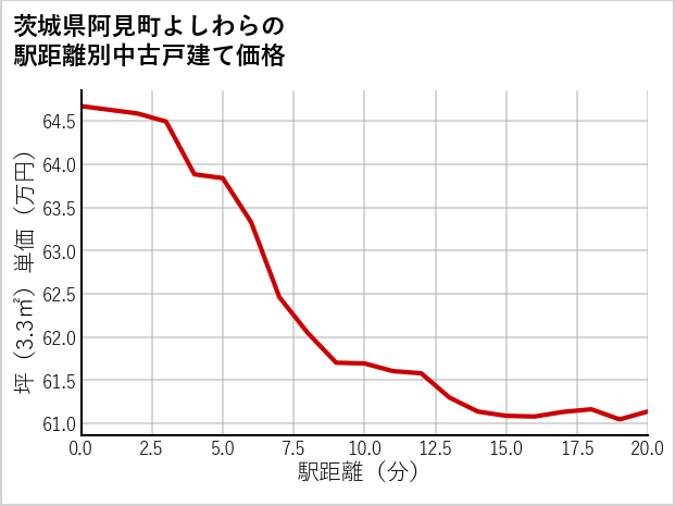 茨城県阿見町よしわらの徒歩距離別の中古戸建て坪単価